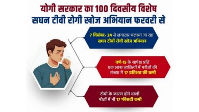 Photo of योगी सरकार का 100 दिवसीय विशेष सघन टीबी रोगी खोज अभियान फरवरी से