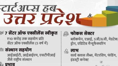 Photo of योगी सरकार के विजन से यूपी बना स्टार्टअप हब, 7 सेंटर ऑफ एक्सीलेंस से स्टार्टअप्स को मिल रही वैश्विक पहचान
