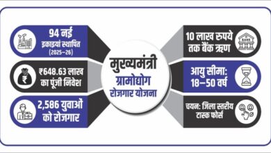 Photo of योगी सरकार की पहल से रफ्तार पकड़ रही मुख्यमंत्री ग्रामोद्योग रोजगार योजना