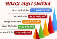 Photo of आपदा राहत प्रबंधन के लिए प्रतिबद्ध है प्रदेश सरकार, वर्ष 2025-26 में जारी किए 710.12 करोड़ रुपये