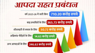 Photo of आपदा राहत प्रबंधन के लिए प्रतिबद्ध है प्रदेश सरकार, वर्ष 2025-26 में जारी किए 710.12 करोड़ रुपये