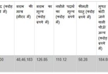 Photo of पश्चिम बंगाल में चुनाव के दौरान अब तक 510 करोड़ रुपये से अधिक की अवैध राशि जब्त की गई