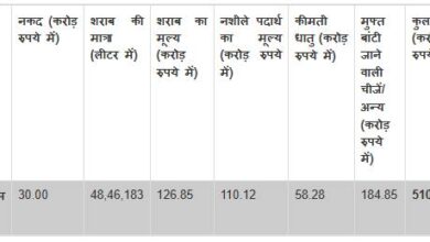Photo of पश्चिम बंगाल में चुनाव के दौरान अब तक 510 करोड़ रुपये से अधिक की अवैध राशि जब्त की गई