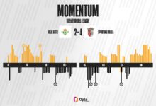 Photo of ब्रागा का ऐतिहासिक पलटवार: रियल बेटिस को हराकर 15 साल बाद यूरोपा लीग के सेमीफाइनल में